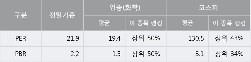 '그린케미칼' 52주 신고가 경신, 단기·중기 이평선 정배열로 상승세