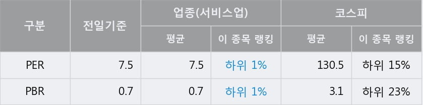 '대성홀딩스' 52주 신고가 경신, 전일 종가 기준 PER 7.5배, PBR 0.7배, 업종대비 저PER