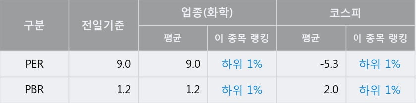 '미원화학' 52주 신고가 경신, 전일 종가 기준 PER 9.0배, PBR 1.2배, 업종대비 저PER