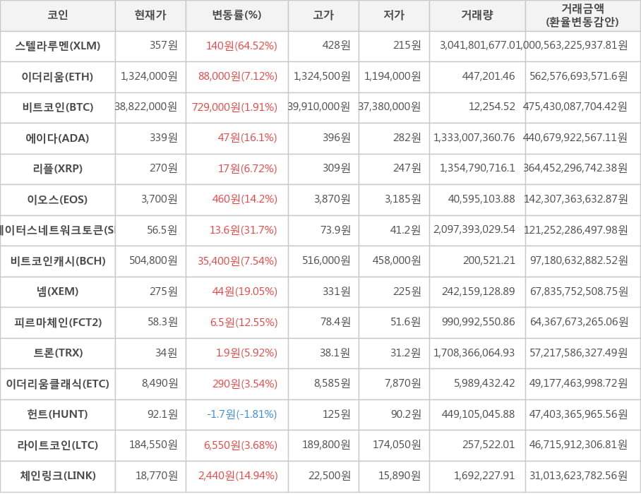 비트코인, 스텔라루멘, 이더리움, 에이다, 리플, 이오스, 스테이터스네트워크토큰, 비트코인캐시, 넴, 피르마체인, 트론, 이더리움클래식, 헌트, 라이트코인, 체인링크