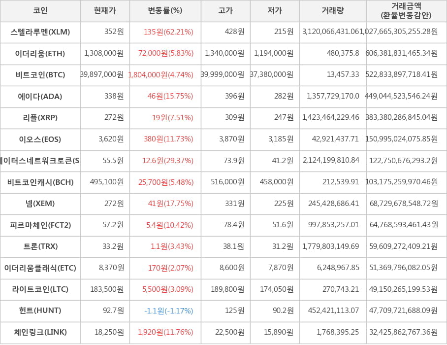 비트코인, 스텔라루멘, 이더리움, 에이다, 리플, 이오스, 스테이터스네트워크토큰, 비트코인캐시, 넴, 피르마체인, 트론, 이더리움클래식, 라이트코인, 헌트, 체인링크