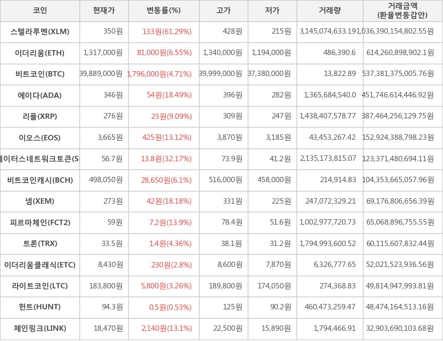 비트코인, 스텔라루멘, 이더리움, 에이다, 리플, 이오스, 스테이터스네트워크토큰, 비트코인캐시, 넴, 피르마체인, 트론, 이더리움클래식, 라이트코인, 헌트, 체인링크