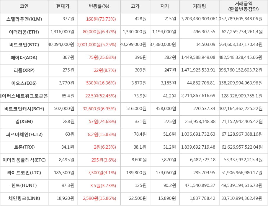 비트코인, 스텔라루멘, 이더리움, 에이다, 리플, 이오스, 스테이터스네트워크토큰, 비트코인캐시, 넴, 피르마체인, 트론, 이더리움클래식, 라이트코인, 헌트, 체인링크