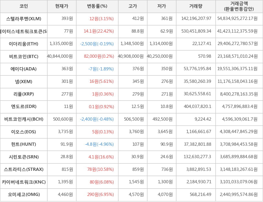 비트코인, 스텔라루멘, 스테이터스네트워크토큰, 이더리움, 에이다, 넴, 리플, 엔도르, 비트코인캐시, 이오스, 헌트, 시린토큰, 스트라티스, 카이버네트워크, 오미세고