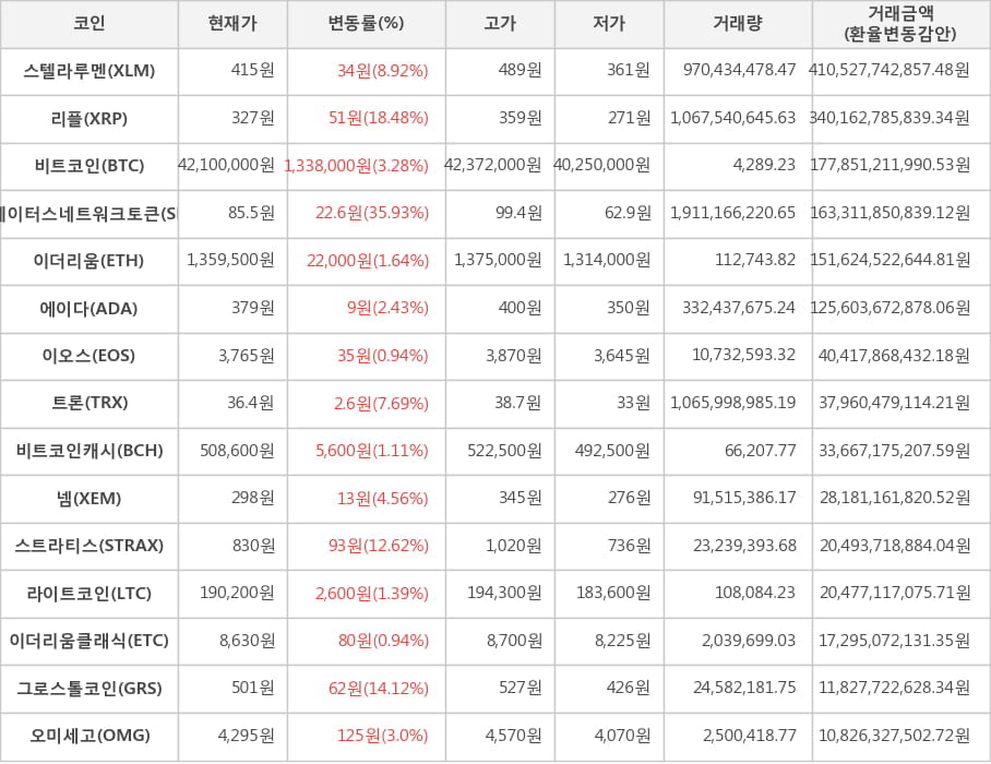 비트코인, 스텔라루멘, 리플, 스테이터스네트워크토큰, 이더리움, 에이다, 이오스, 트론, 비트코인캐시, 넴, 스트라티스, 라이트코인, 이더리움클래식, 그로스톨코인, 오미세고