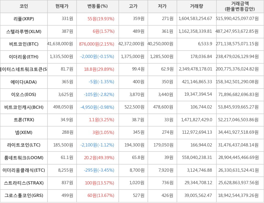 비트코인, 리플, 스텔라루멘, 이더리움, 스테이터스네트워크토큰, 에이다, 이오스, 비트코인캐시, 트론, 넴, 라이트코인, 룸네트워크, 이더리움클래식, 스트라티스, 그로스톨코인