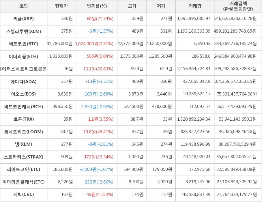 비트코인, 리플, 스텔라루멘, 이더리움, 스테이터스네트워크토큰, 에이다, 이오스, 비트코인캐시, 트론, 룸네트워크, 넴, 스트라티스, 라이트코인, 이더리움클래식, 시빅