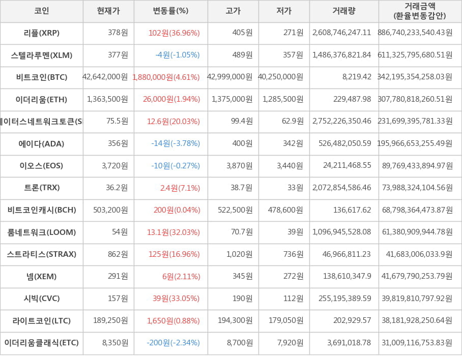 비트코인, 리플, 스텔라루멘, 이더리움, 스테이터스네트워크토큰, 에이다, 이오스, 트론, 비트코인캐시, 룸네트워크, 스트라티스, 넴, 시빅, 라이트코인, 이더리움클래식