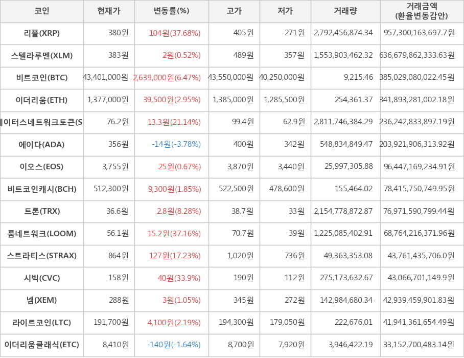 비트코인, 리플, 스텔라루멘, 이더리움, 스테이터스네트워크토큰, 에이다, 이오스, 비트코인캐시, 트론, 룸네트워크, 스트라티스, 시빅, 넴, 라이트코인, 이더리움클래식