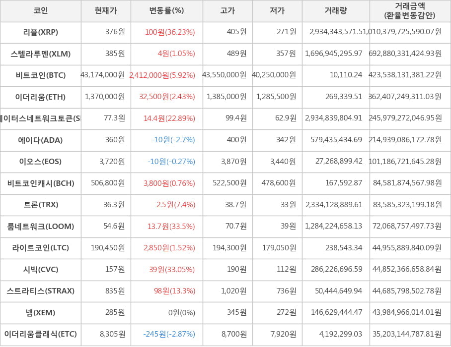 비트코인, 리플, 스텔라루멘, 이더리움, 스테이터스네트워크토큰, 에이다, 이오스, 비트코인캐시, 트론, 룸네트워크, 라이트코인, 시빅, 스트라티스, 넴, 이더리움클래식