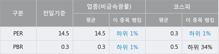 '아세아시멘트' 52주 신고가 경신, 전일 종가 기준 PER 14.5배, PBR 0.3배, 업종대비 저PER