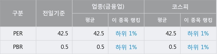 'LS' 52주 신고가 경신, 전일 종가 기준 PER 42.5배, PBR 0.5배, 업종대비 저PER