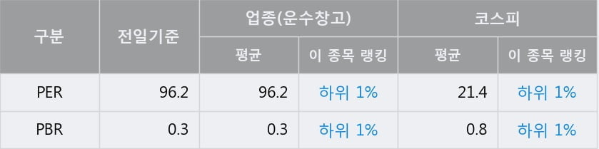 '세방' 52주 신고가 경신, 전일 종가 기준 PER 96.2배, PBR 0.3배, 업종대비 저PER