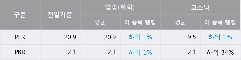 '디엔에프' 52주 신고가 경신, 전일 종가 기준 PER 20.9배, PBR 2.1배, 업종대비 저PER