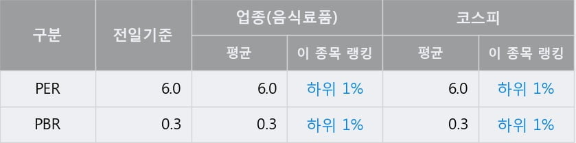 '사조대림' 52주 신고가 경신, 전일 종가 기준 PER 6.0배, PBR 0.3배, 업종대비 저PER