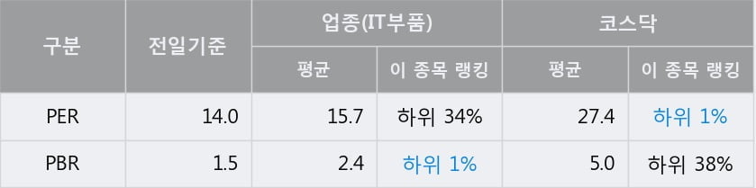 '오성첨단소재' 52주 신고가 경신, 전일 종가 기준 PER 14.0배, PBR 1.5배, 저PER