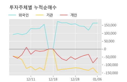 '율촌화학' 52주 신고가 경신, 단기·중기 이평선 정배열로 상승세