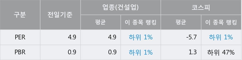 '대림건설' 52주 신고가 경신, 전일 종가 기준 PER 4.9배, PBR 0.9배, 업종대비 저PER