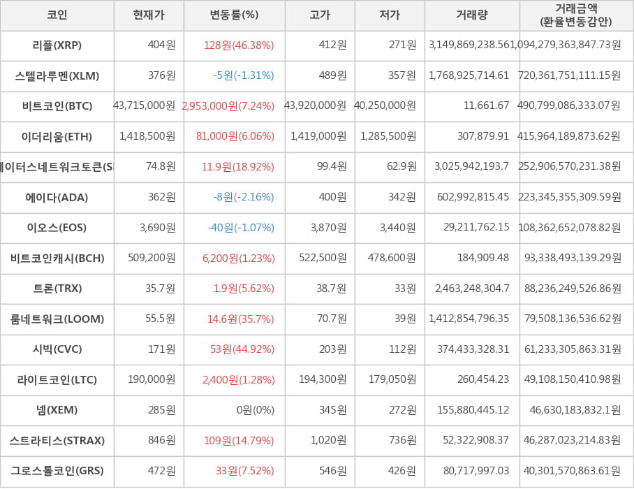 비트코인, 리플, 스텔라루멘, 이더리움, 스테이터스네트워크토큰, 에이다, 이오스, 비트코인캐시, 트론, 룸네트워크, 시빅, 라이트코인, 넴, 스트라티스, 그로스톨코인