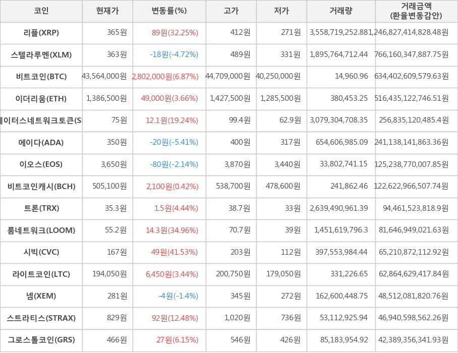 비트코인, 리플, 스텔라루멘, 이더리움, 스테이터스네트워크토큰, 에이다, 이오스, 비트코인캐시, 트론, 룸네트워크, 시빅, 라이트코인, 넴, 스트라티스, 그로스톨코인