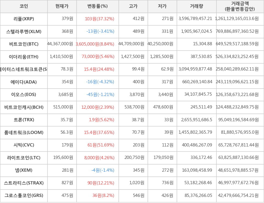 비트코인, 리플, 스텔라루멘, 이더리움, 스테이터스네트워크토큰, 에이다, 이오스, 비트코인캐시, 트론, 룸네트워크, 시빅, 라이트코인, 넴, 스트라티스, 그로스톨코인