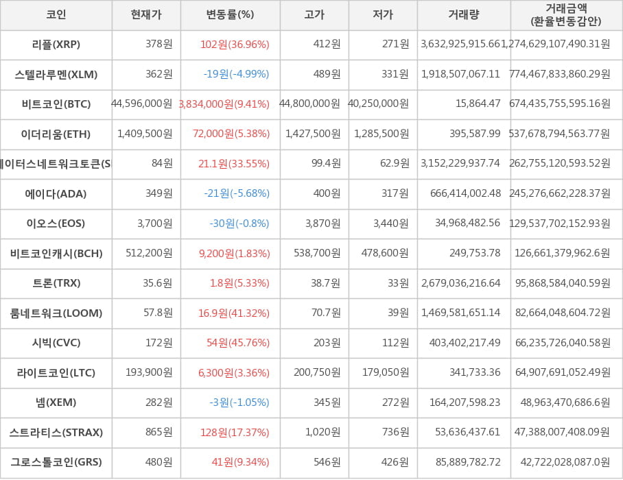 비트코인, 리플, 스텔라루멘, 이더리움, 스테이터스네트워크토큰, 에이다, 이오스, 비트코인캐시, 트론, 룸네트워크, 시빅, 라이트코인, 넴, 스트라티스, 그로스톨코인