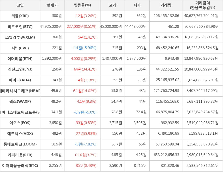 비트코인, 리플, 스텔라루멘, 시빅, 이더리움, 엔진코인, 에이다, 헤데라해시그래프, 왁스, 스테이터스네트워크토큰, 이오스, 애드엑스, 룸네트워크, 리퍼리움, 이더리움클래식