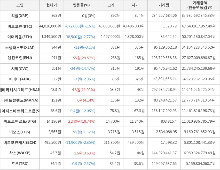 비트코인, 리플, 이더리움, 스텔라루멘, 엔진코인, 시빅, 에이다, 헤데라해시그래프, 디센트럴랜드, 스테이터스네트워크토큰, 비트코인골드, 이오스, 비트코인캐시, 왁스, 트론