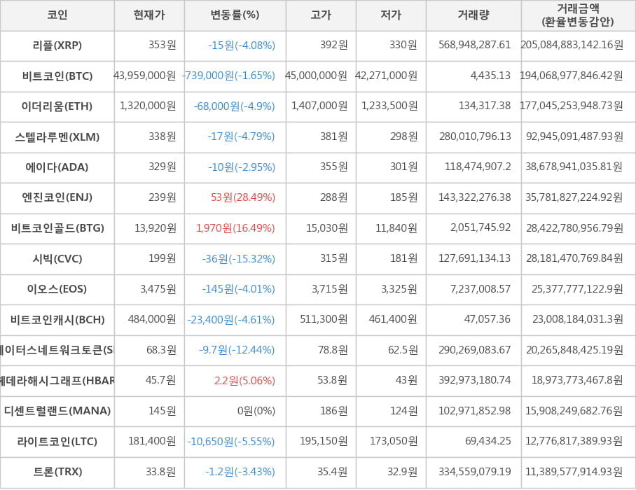 비트코인, 리플, 이더리움, 스텔라루멘, 에이다, 엔진코인, 비트코인골드, 시빅, 이오스, 비트코인캐시, 스테이터스네트워크토큰, 헤데라해시그래프, 디센트럴랜드, 라이트코인, 트론