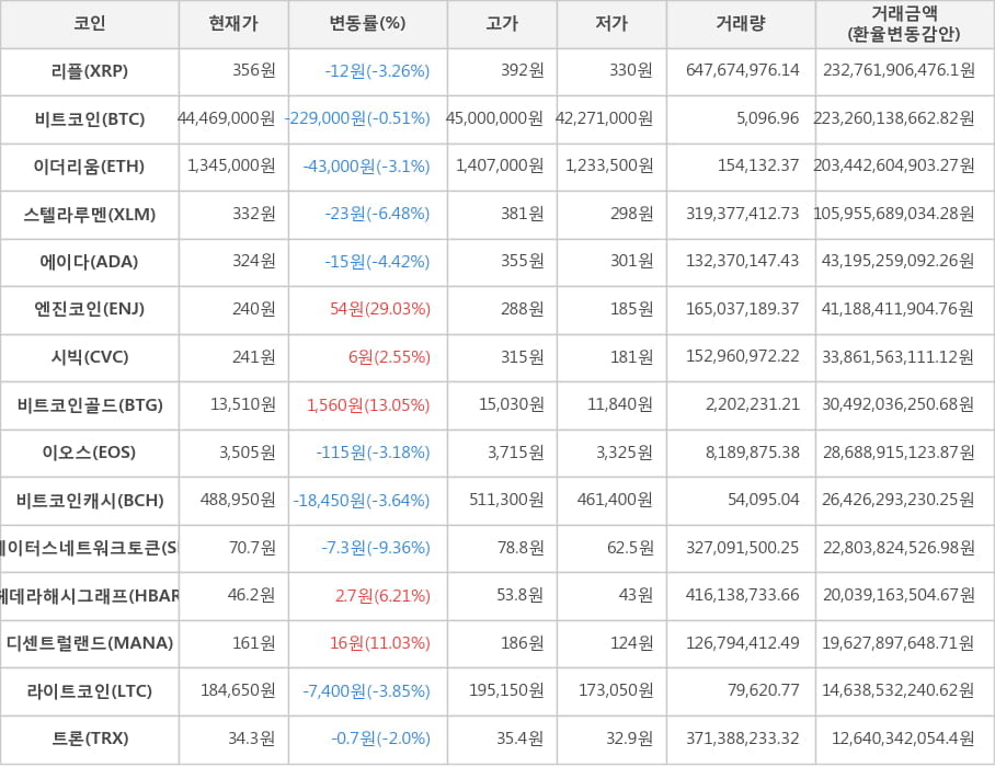 비트코인, 리플, 이더리움, 스텔라루멘, 에이다, 엔진코인, 시빅, 비트코인골드, 이오스, 비트코인캐시, 스테이터스네트워크토큰, 헤데라해시그래프, 디센트럴랜드, 라이트코인, 트론