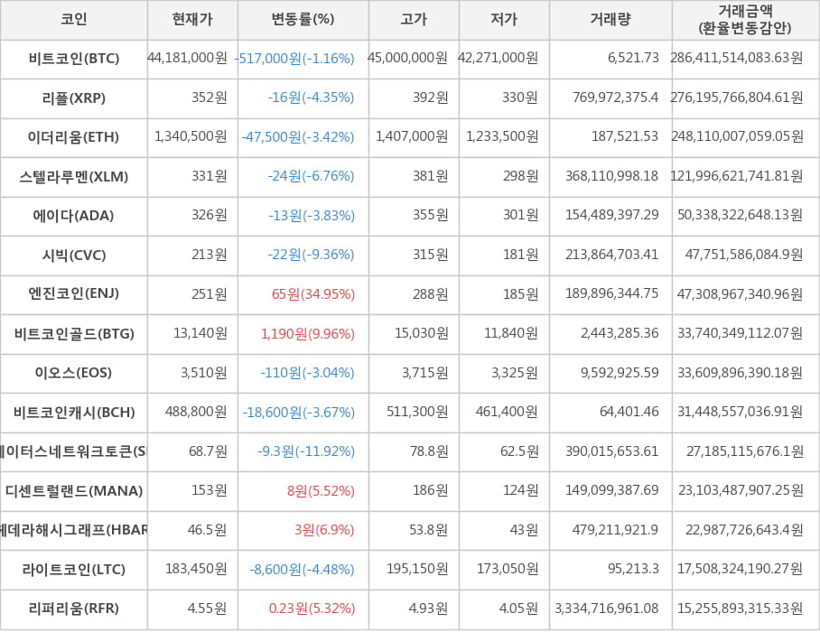 비트코인, 리플, 이더리움, 스텔라루멘, 에이다, 시빅, 엔진코인, 비트코인골드, 이오스, 비트코인캐시, 스테이터스네트워크토큰, 디센트럴랜드, 헤데라해시그래프, 라이트코인, 리퍼리움