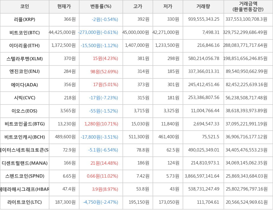 비트코인, 리플, 이더리움, 스텔라루멘, 엔진코인, 에이다, 시빅, 이오스, 비트코인골드, 비트코인캐시, 스테이터스네트워크토큰, 디센트럴랜드, 스펜드코인, 헤데라해시그래프, 라이트코인