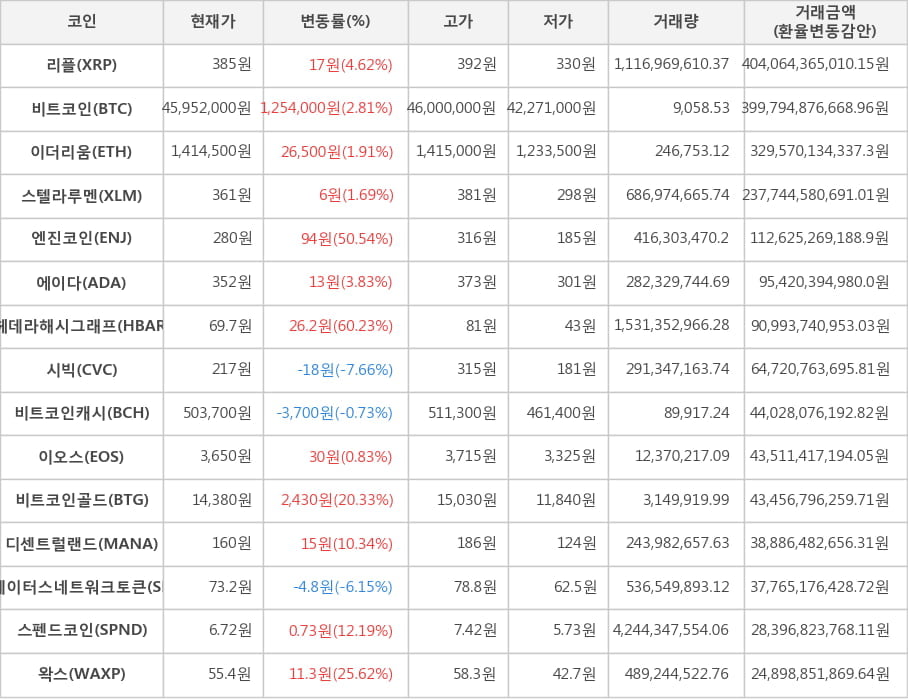 비트코인, 리플, 이더리움, 스텔라루멘, 엔진코인, 에이다, 헤데라해시그래프, 시빅, 비트코인캐시, 이오스, 비트코인골드, 디센트럴랜드, 스테이터스네트워크토큰, 스펜드코인, 왁스