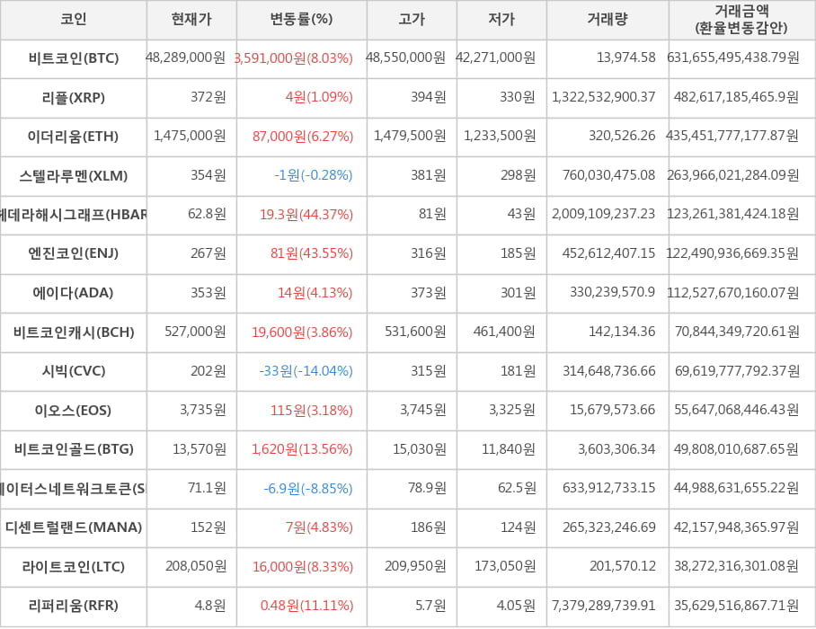 비트코인, 리플, 이더리움, 스텔라루멘, 헤데라해시그래프, 엔진코인, 에이다, 비트코인캐시, 시빅, 이오스, 비트코인골드, 스테이터스네트워크토큰, 디센트럴랜드, 라이트코인, 리퍼리움