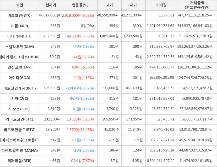 비트코인, 리플, 이더리움, 스텔라루멘, 헤데라해시그래프, 엔진코인, 에이다, 비트코인캐시, 시빅, 이오스, 라이트코인, 비트코인골드, 스테이터스네트워크토큰, 디센트럴랜드, 리퍼리움