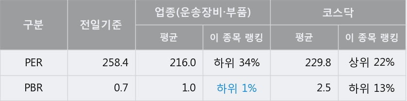 '티피씨글로벌' 52주 신고가 경신, 단기·중기 이평선 정배열로 상승세