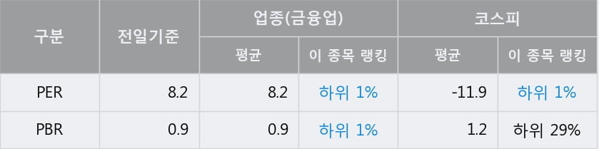 '미원홀딩스' 52주 신고가 경신, 전일 종가 기준 PER 8.2배, PBR 0.9배, 업종대비 저PER