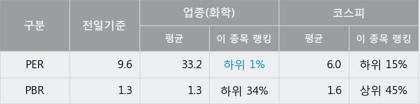 '미원화학' 52주 신고가 경신, 단기·중기 이평선 정배열로 상승세