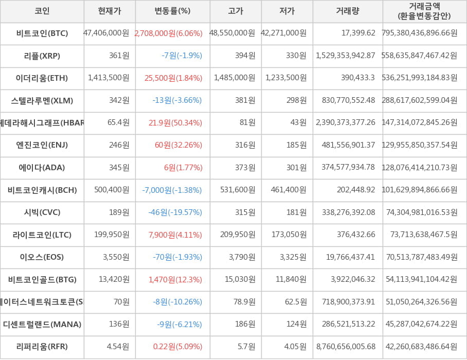 비트코인, 리플, 이더리움, 스텔라루멘, 헤데라해시그래프, 엔진코인, 에이다, 비트코인캐시, 시빅, 라이트코인, 이오스, 비트코인골드, 스테이터스네트워크토큰, 디센트럴랜드, 리퍼리움