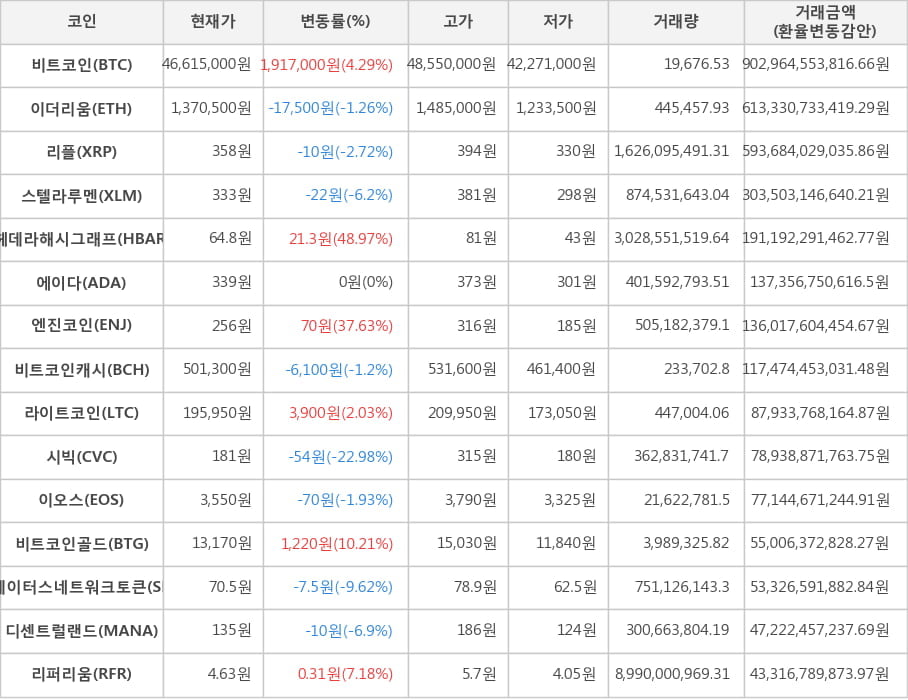 비트코인, 이더리움, 리플, 스텔라루멘, 헤데라해시그래프, 에이다, 엔진코인, 비트코인캐시, 라이트코인, 시빅, 이오스, 비트코인골드, 스테이터스네트워크토큰, 디센트럴랜드, 리퍼리움