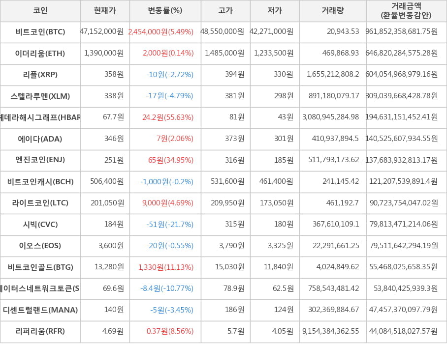 비트코인, 이더리움, 리플, 스텔라루멘, 헤데라해시그래프, 에이다, 엔진코인, 비트코인캐시, 라이트코인, 시빅, 이오스, 비트코인골드, 스테이터스네트워크토큰, 디센트럴랜드, 리퍼리움