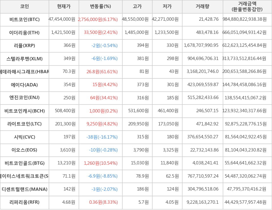 비트코인, 이더리움, 리플, 스텔라루멘, 헤데라해시그래프, 에이다, 엔진코인, 비트코인캐시, 라이트코인, 시빅, 이오스, 비트코인골드, 스테이터스네트워크토큰, 디센트럴랜드, 리퍼리움