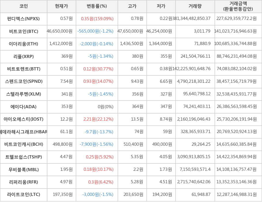 비트코인, 펀디엑스, 이더리움, 리플, 비트토렌트, 스펜드코인, 스텔라루멘, 에이다, 아이오에스티, 헤데라해시그래프, 비트코인캐시, 트웰브쉽스, 무비블록, 리퍼리움, 라이트코인