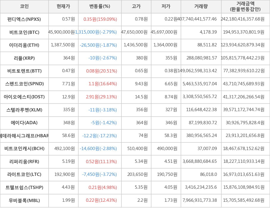 비트코인, 펀디엑스, 이더리움, 리플, 비트토렌트, 스펜드코인, 아이오에스티, 스텔라루멘, 에이다, 헤데라해시그래프, 비트코인캐시, 리퍼리움, 라이트코인, 트웰브쉽스, 무비블록