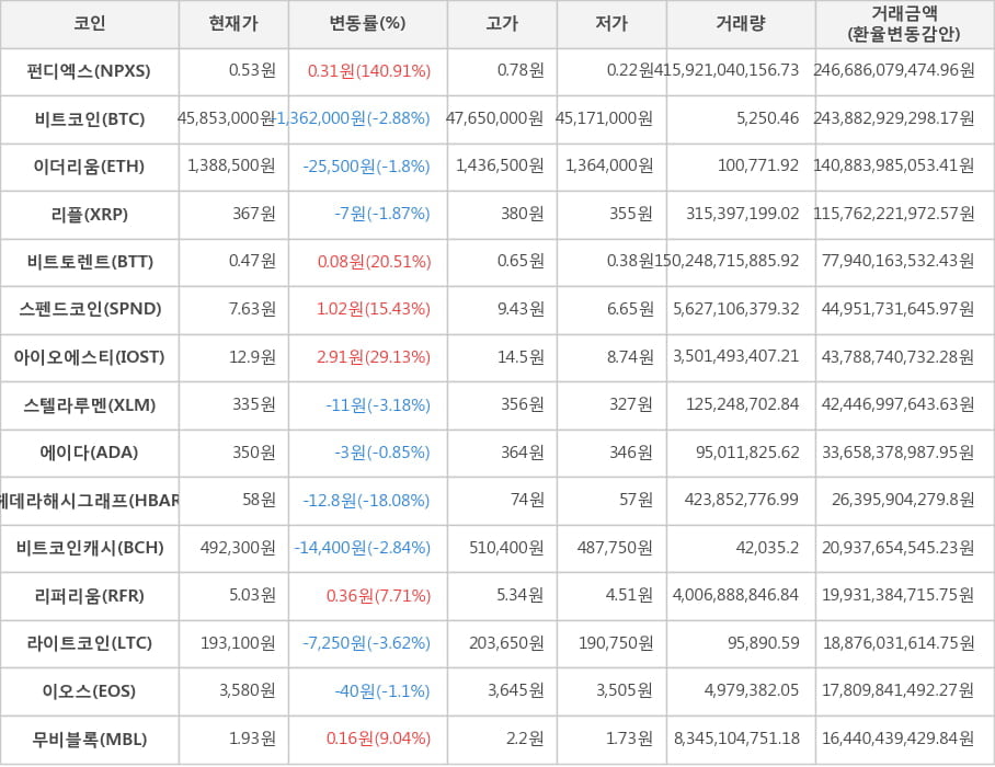 비트코인, 펀디엑스, 이더리움, 리플, 비트토렌트, 스펜드코인, 아이오에스티, 스텔라루멘, 에이다, 헤데라해시그래프, 비트코인캐시, 리퍼리움, 라이트코인, 이오스, 무비블록