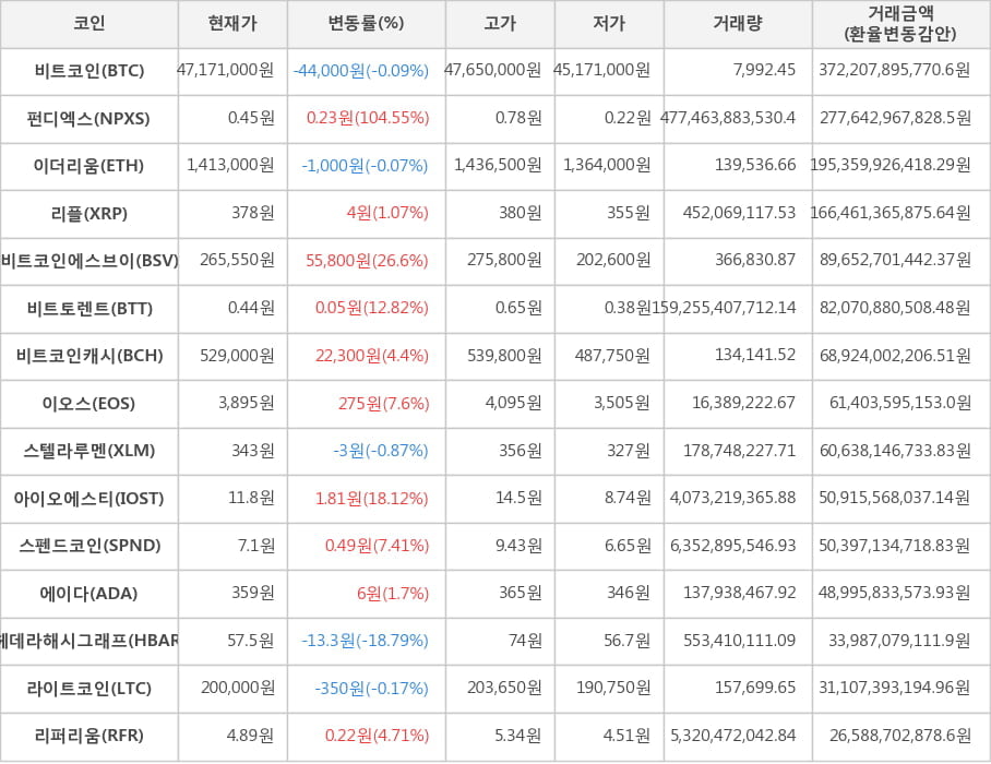 비트코인, 펀디엑스, 이더리움, 리플, 비트코인에스브이, 비트토렌트, 비트코인캐시, 이오스, 스텔라루멘, 아이오에스티, 스펜드코인, 에이다, 헤데라해시그래프, 라이트코인, 리퍼리움