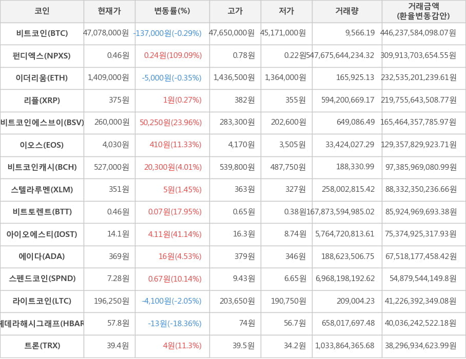 비트코인, 펀디엑스, 이더리움, 리플, 비트코인에스브이, 이오스, 비트코인캐시, 스텔라루멘, 비트토렌트, 아이오에스티, 에이다, 스펜드코인, 라이트코인, 헤데라해시그래프, 트론