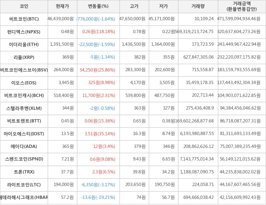 비트코인, 펀디엑스, 이더리움, 리플, 비트코인에스브이, 이오스, 비트코인캐시, 스텔라루멘, 비트토렌트, 아이오에스티, 에이다, 스펜드코인, 트론, 라이트코인, 헤데라해시그래프