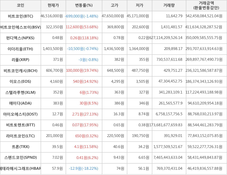 비트코인, 비트코인에스브이, 펀디엑스, 이더리움, 리플, 비트코인캐시, 이오스, 스텔라루멘, 에이다, 아이오에스티, 비트토렌트, 라이트코인, 트론, 스펜드코인, 헤데라해시그래프