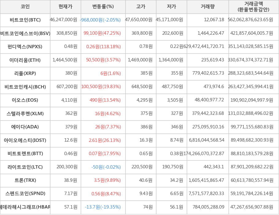 비트코인, 비트코인에스브이, 펀디엑스, 이더리움, 리플, 비트코인캐시, 이오스, 스텔라루멘, 에이다, 아이오에스티, 비트토렌트, 라이트코인, 트론, 스펜드코인, 헤데라해시그래프